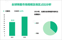 2024年全球辣酱市场规模为32.9亿美元，北美所占份额最大