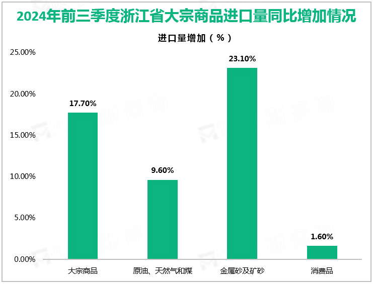 2024年前三季度浙江省大宗商品进口量同比增加情况