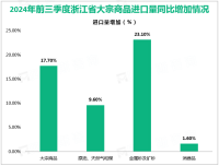 2024年前三季度浙江省市场采购出口4034.8亿元，增长10.5%