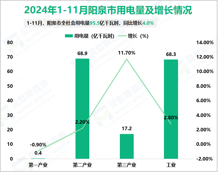 2024年1-11月阳泉市用电量及增长情况