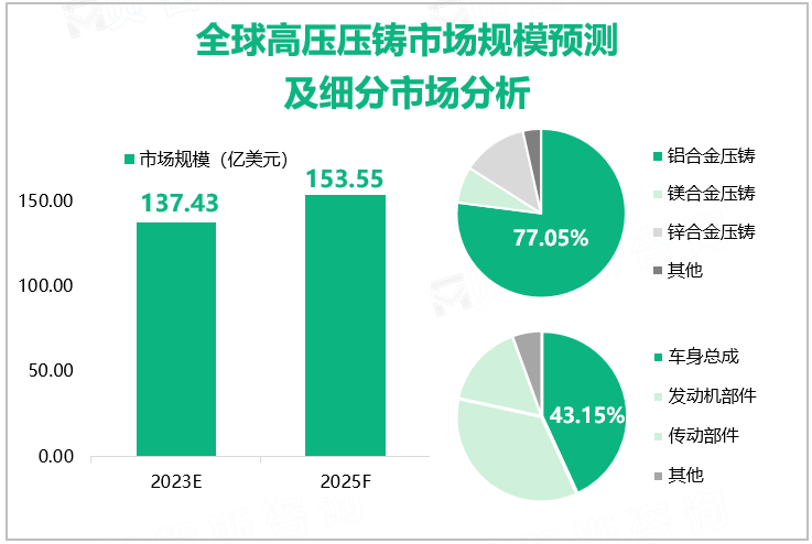 全球高压压铸市场规模预测及细分市场分析