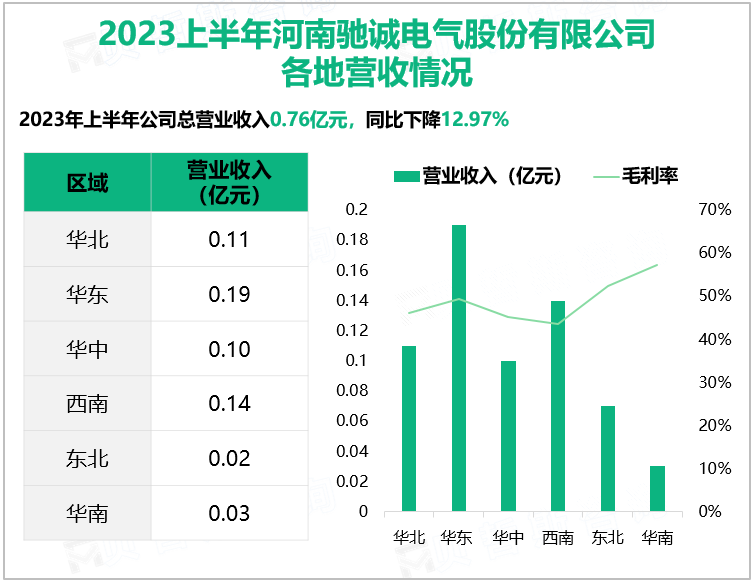 2023上半年河南驰诚电气股份有限公司 各地营收情况