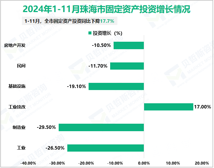 2024年1-11月珠海市固定资产投资增长情况