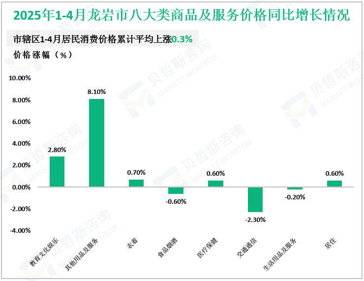 2025年1-4月龙岩市八大类商品及服务价格同比增长情况