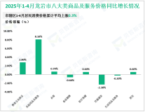 2025年1-4月龙岩市固定资产投资同比增长4.0%，增速比一季度提高0.7%