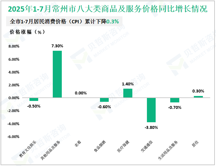 2025年1-7月常州市八大类商品及服务价格同比增长情况
