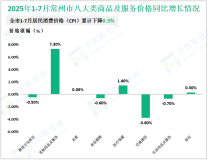 2025年1-7月常州市实现社会消费品零售总额1637.5亿元，同比增长2.6%