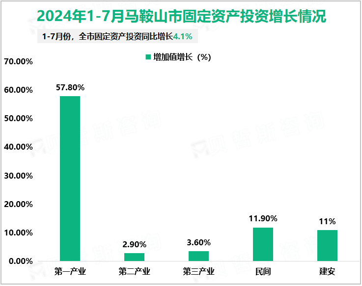 2024年1-7月马鞍山市固定资产投资增长情况