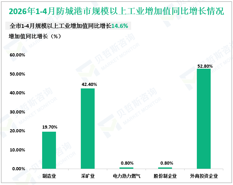 2026年1-4月防城港市规模以上工业增加值同比增长情况