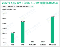 2026年1-4月防城港市规模以上工业增加值同比增长14.6%