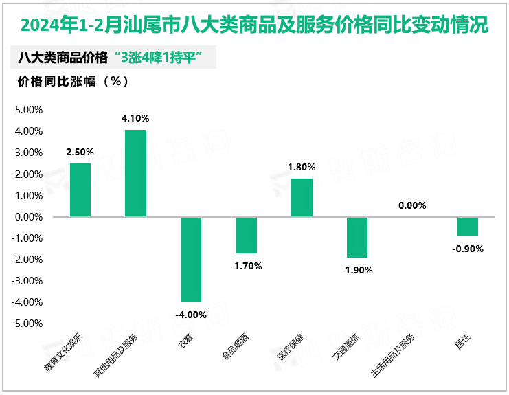 2024年1-2月汕尾市八大类商品及服务价格同比变动情况