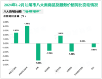 2024年1-2月汕尾市社会消费品零售总额89.77亿元，同比增长5.4%