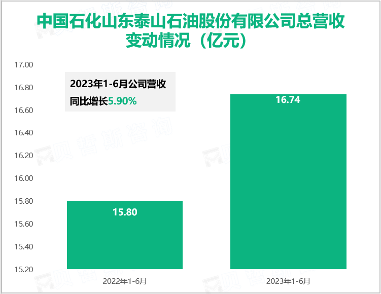 中国石化山东泰山石油股份有限公司总营收变动情况（亿元）