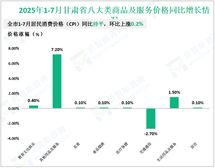 2025年1-7月甘肃省八大类商品及服务价格同比增长情况