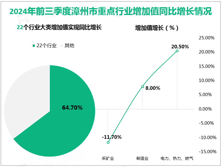  2024年前三季度漳州市重点行业增加值同比增长情况