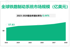 2023年全球铁路制动系统市场规模57.83亿美元，铁路运输需求增长带动市场发展