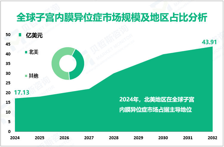 全球子宫内膜异位症市场规模及地区占比分析