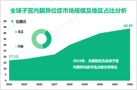 2024年全球子宫内膜异位症市场规模为17.13亿美元，北美占比最大