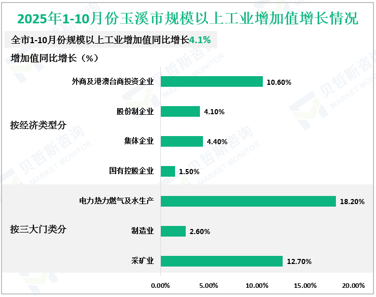 2025年1-10月份玉溪市规模以上工业增加值增长情况