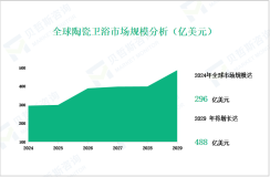 陶瓷卫浴行业发展态势：2029年全球市场规模将达到488亿美元

