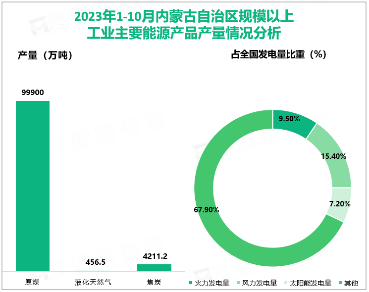  2023年1-10月内蒙古自治区规模以上工业主要能源产品产量情况分析