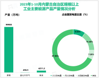 2023年1-10月内蒙古自治区规模以上工业企业生产原煤9.99亿吨，位居全国第2位