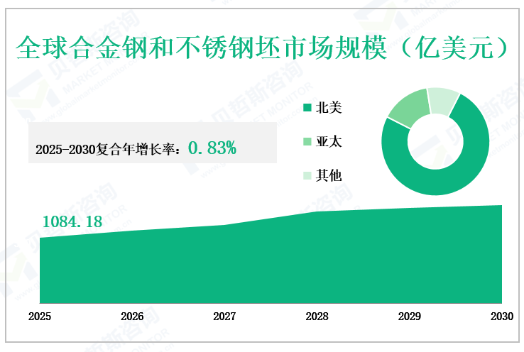 全球合金钢和不锈钢坯市场规模（亿美元）