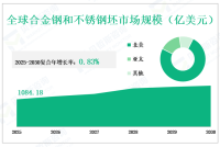2025年到2030年全球合金钢和不锈钢坯市场复合年增长率为0.83%。