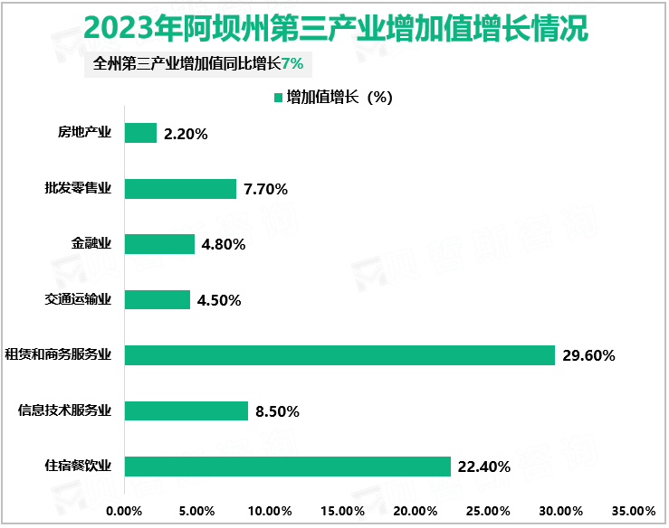 2023年阿坝州第三产业增加值增长情况