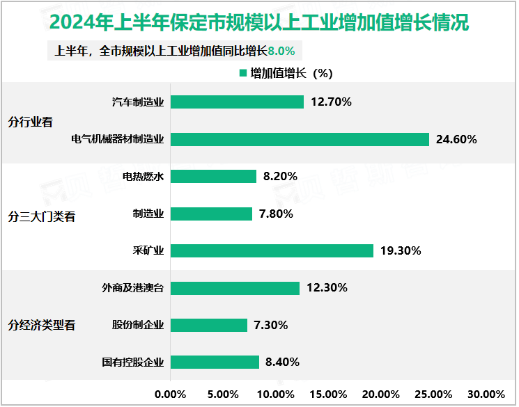 2024年上半年保定市规模以上工业增加值增长情况