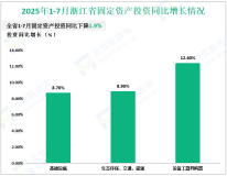 2025年7月份浙江省规模以上工业增加值同比增长5.3%