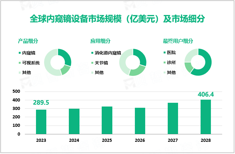 全球内窥镜设备市场规模（亿美元）及市场细分