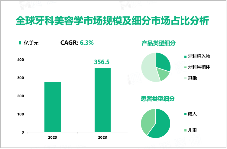 全球牙科美容学市场规模及细分市场占比分析