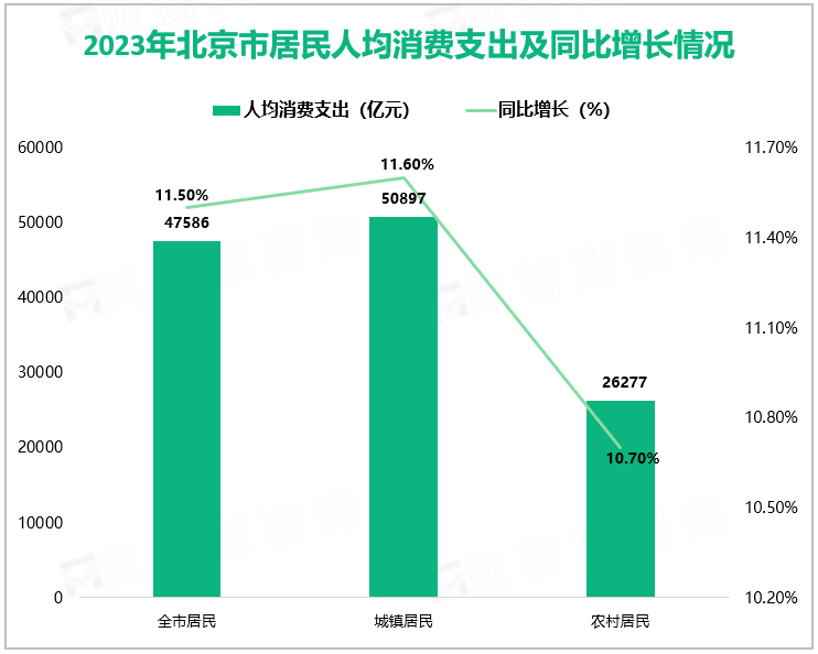 2023年北京市居民人均消费支出及同比增长情况