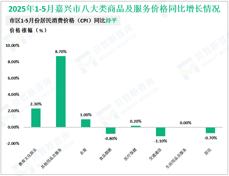 2025年1-5月嘉兴市八大类商品及服务价格同比增长情况