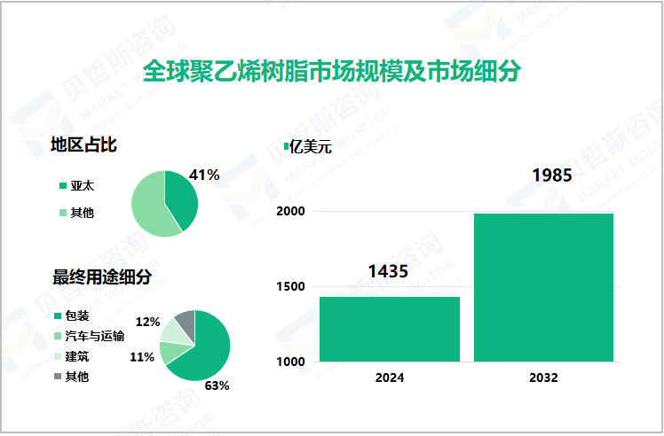 全球聚乙烯树脂市场规模及市场细分