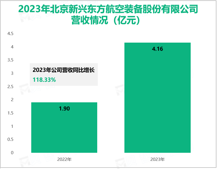 2023年北京新兴东方航空装备股份有限公司营收情况(亿元)