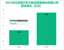 新兴装备聚焦于航空装备产品原创设计，其营收在2023年为4.16亿元