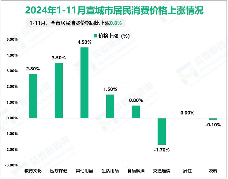 2024年1-11月宣城市居民消费价格上涨情况