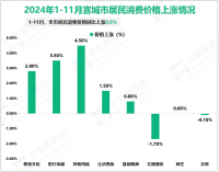 2024年1-11月宣城市限额以上单位消费品零售额增长5.8%