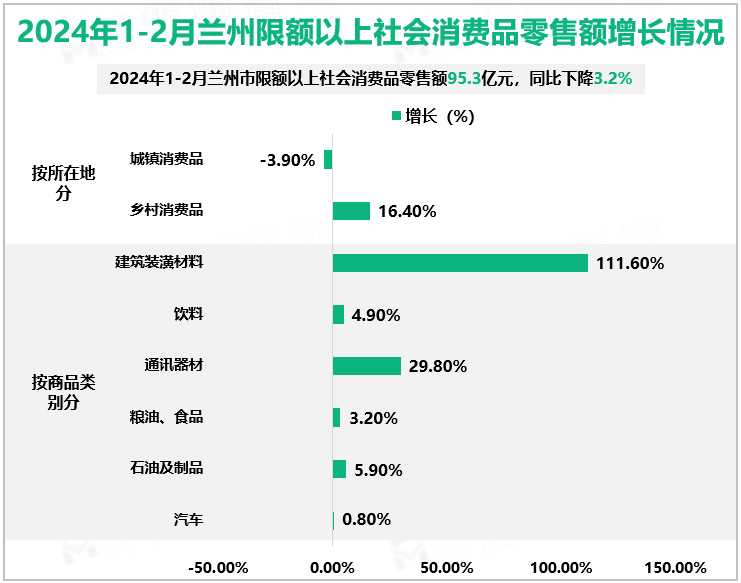 2024年1-2月兰州限额以上社会消费品零售额增长情况