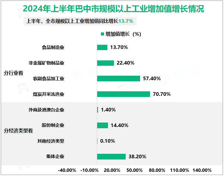 2024年上半年巴中市规模以上工业增加值增长情况