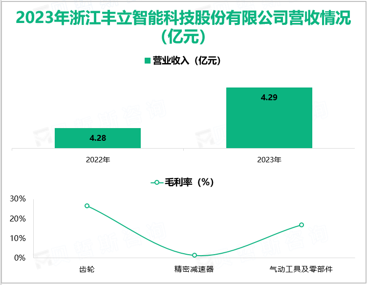 2023年浙江丰立智能科技股份有限公司营收情况(亿元)