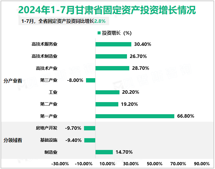 2024年1-7月甘肃省固定资产投资增长情况