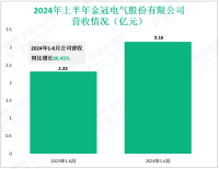 金冠电气深耕于金属氧化物避雷器与智能配电网设备领域，其2024上半年营收为3.16亿元