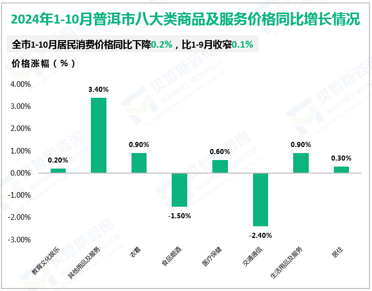 2024年1-10月普洱市八大类商品及服务价格同比增长情况