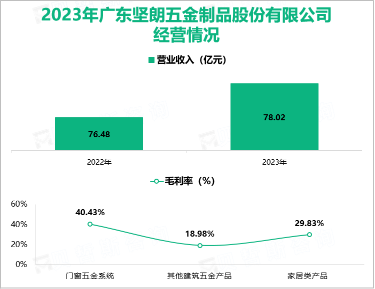 2023年广东坚朗五金制品股份有限公司经营情况