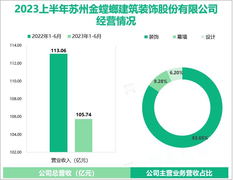 2023上半年苏州金螳螂建筑装饰股份有限公司经营情况