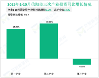 2025年1-10月信阳市规模以上工业增加值同比增长8.5%
