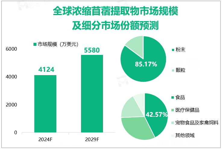 全球浓缩苜蓿提取物市场规模及细分市场份额预测